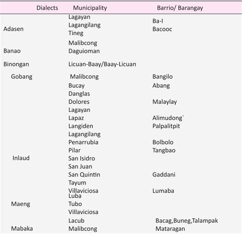 Dialects, Beliefs and Practices of the Tinguians of .